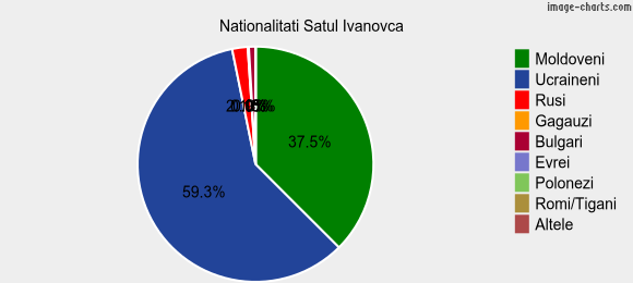 Nationalitati Satul Ivanovca